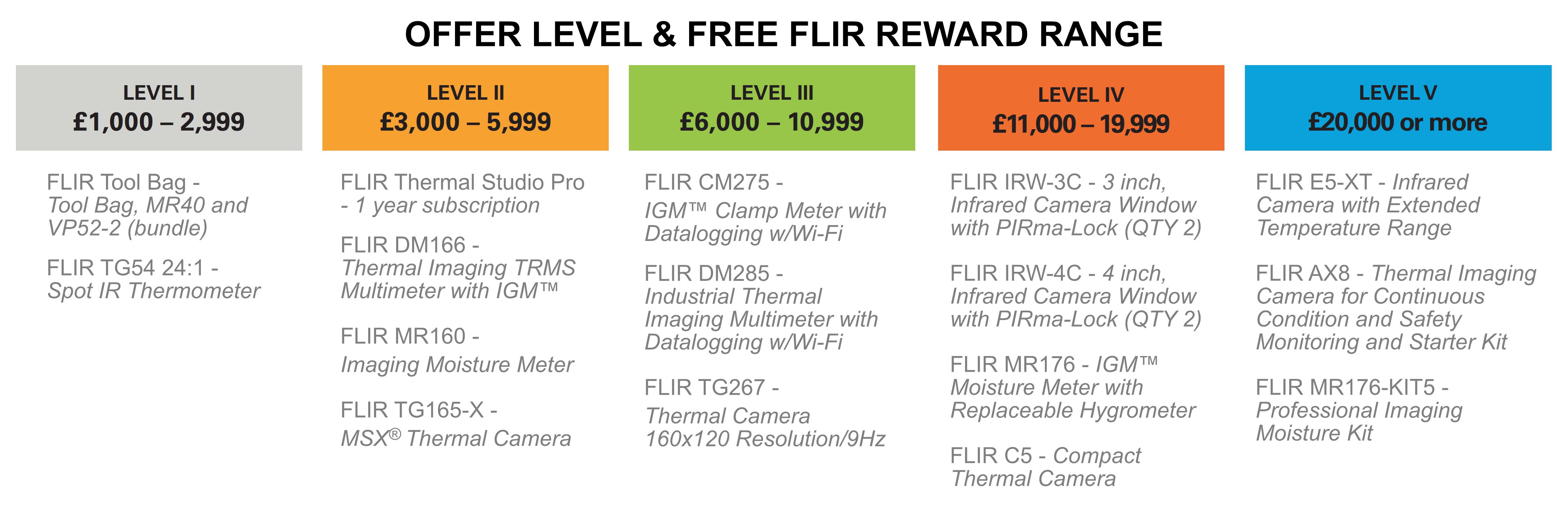 Teledyne FLIR Rewards Range 2022